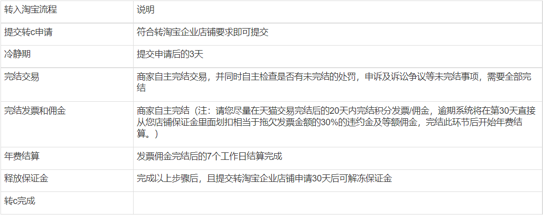 转入淘宝流程 转入淘宝流程